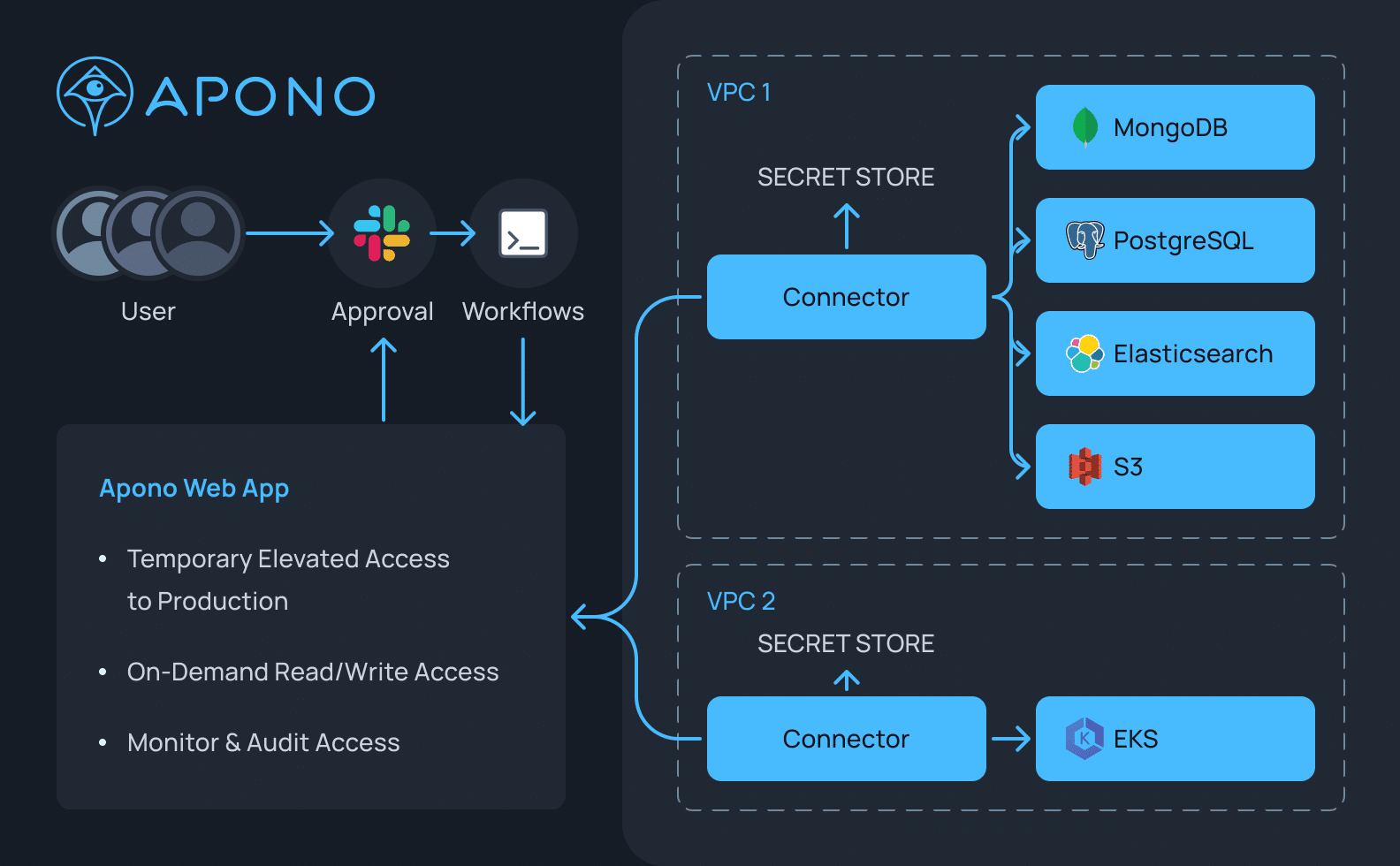 MongoDB temporary access to production – Apono