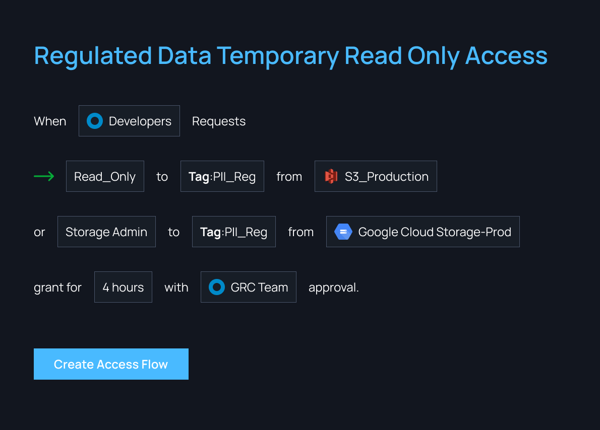 Managing permissions at scale – Apono Access Automation