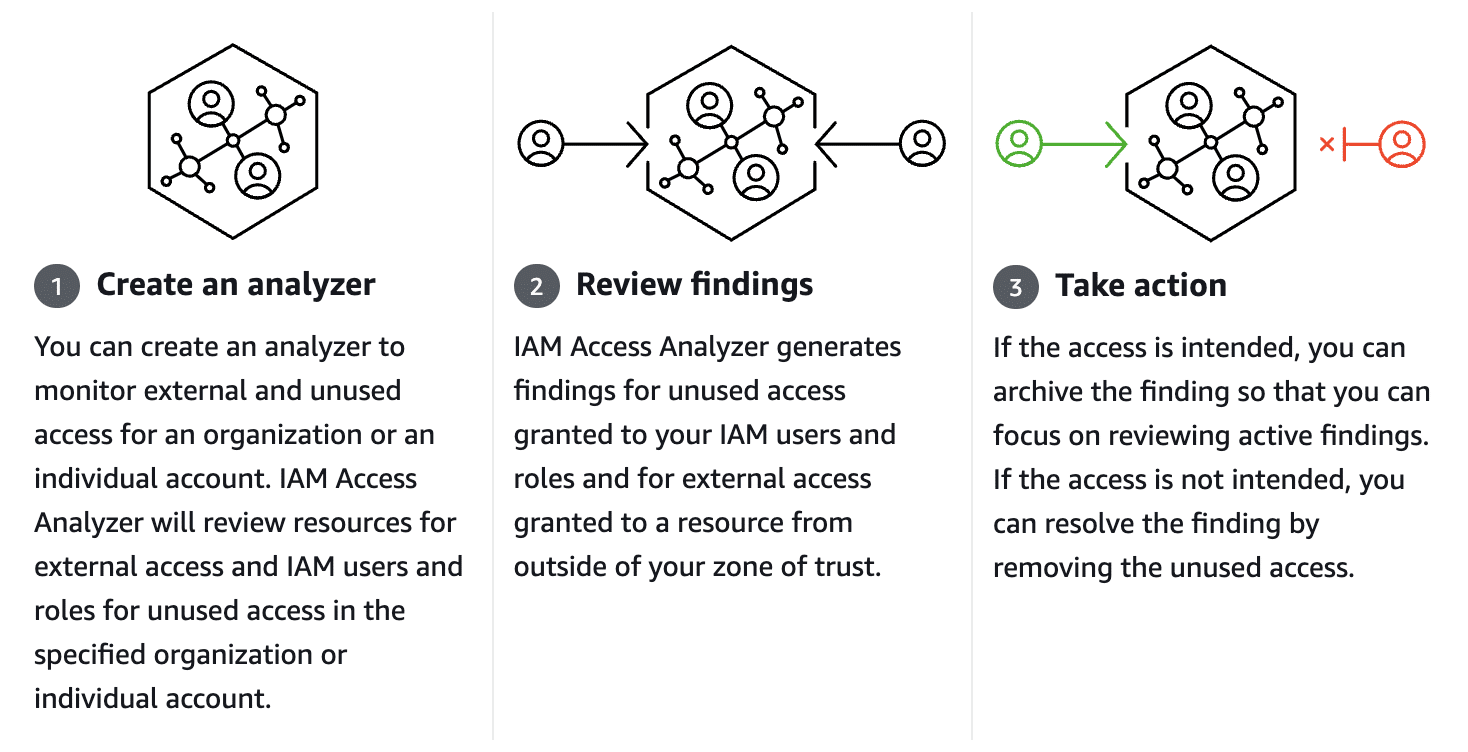 AWS Access Analyzer