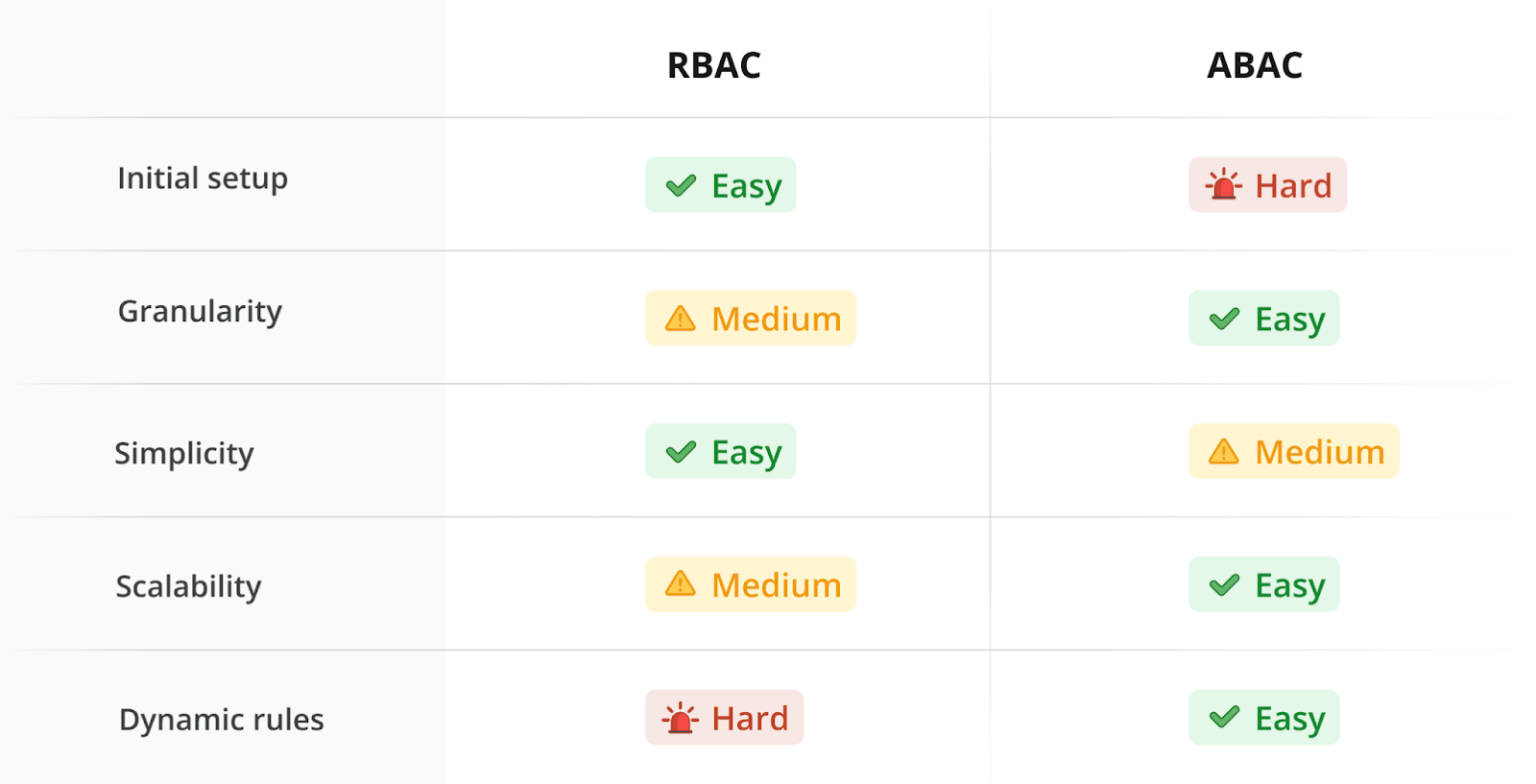 RBAC vs. ABAC: Choosing the Right Access Control Model for Your ...