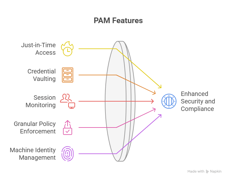 Privileged Access Management Software Key Features