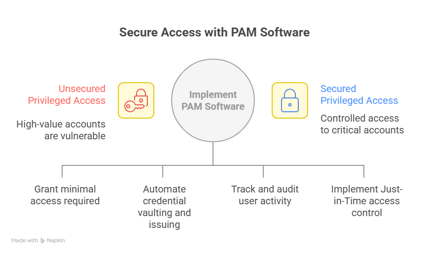 What is Privileged Access Management