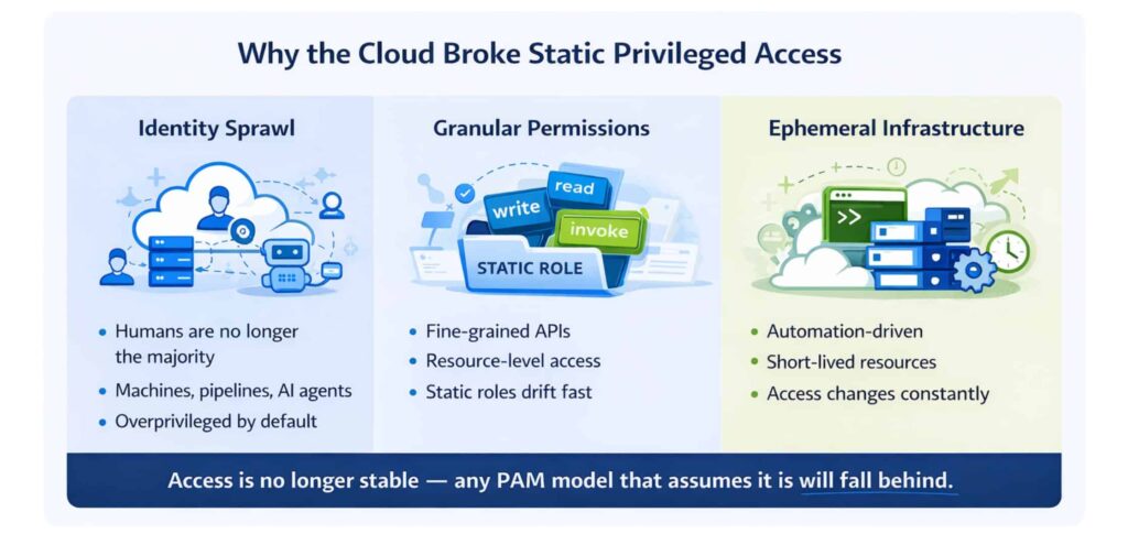 Why the Cloud Broke Static Privileged Access
