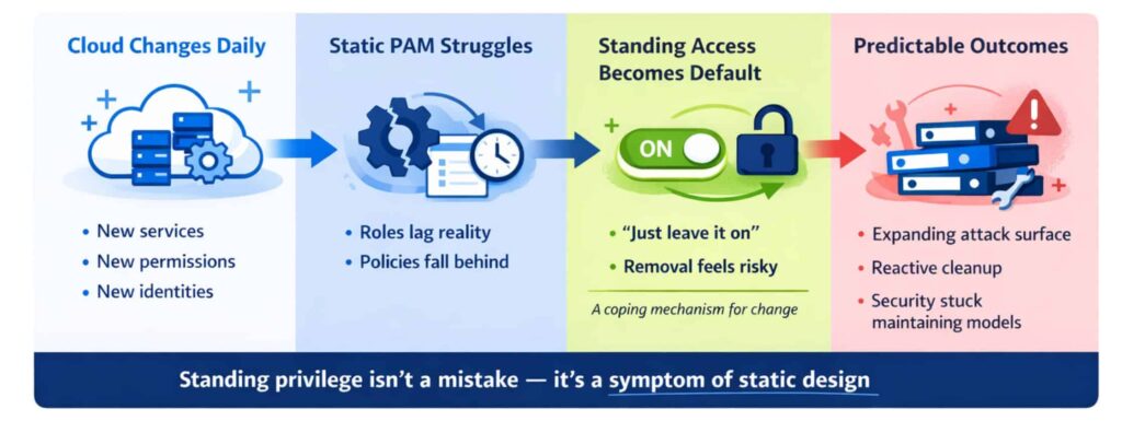 Why Static PAM Fails in the Cloud