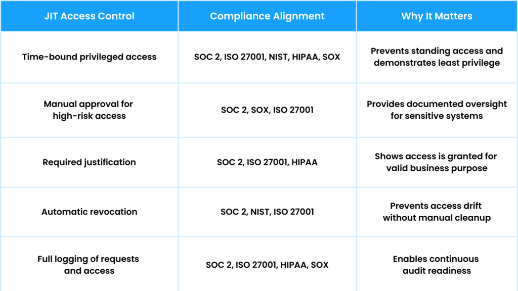 How JIT Policies Support Compliance and Audits