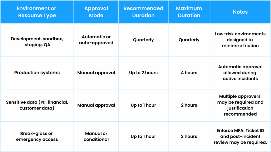 Just-in-Time Access Policy Framework