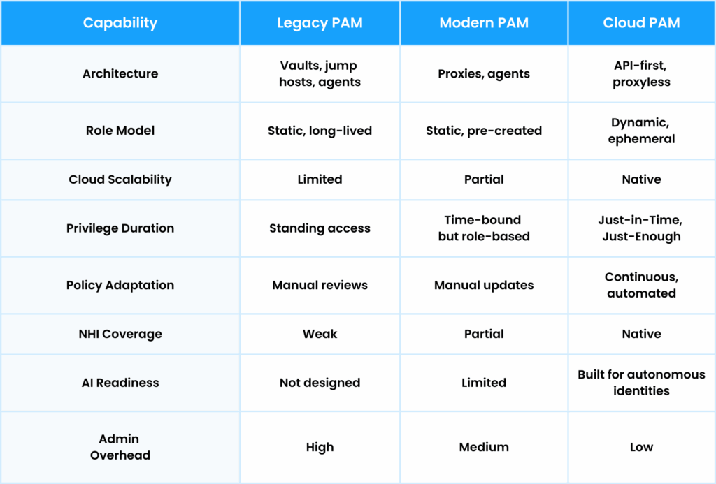 PAM vendors comparison