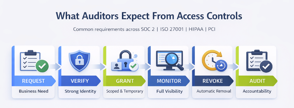 What auditors expect from access controls