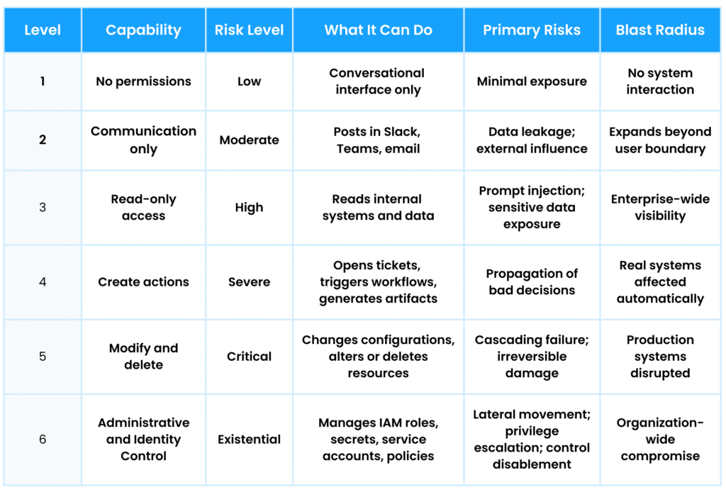 Agentic AI Security -Levels of Agent Autonomy Table