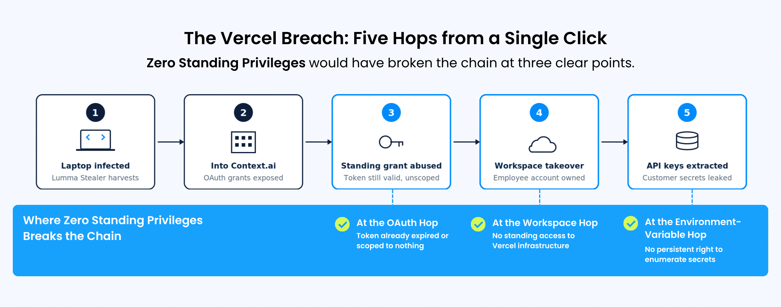 The Vercel Breach and the Case for Zero Standing Privileges