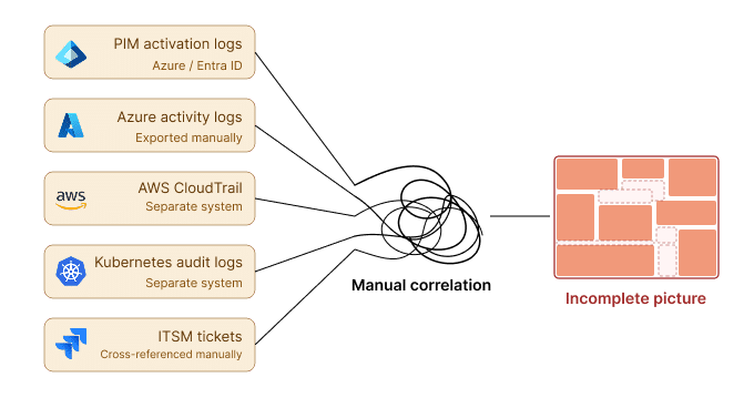 Why Entra ID Privileged Identity Management Breaks Down in Multi-Cloud Audits