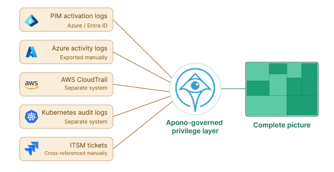 How Apono Simplifies Audit Life