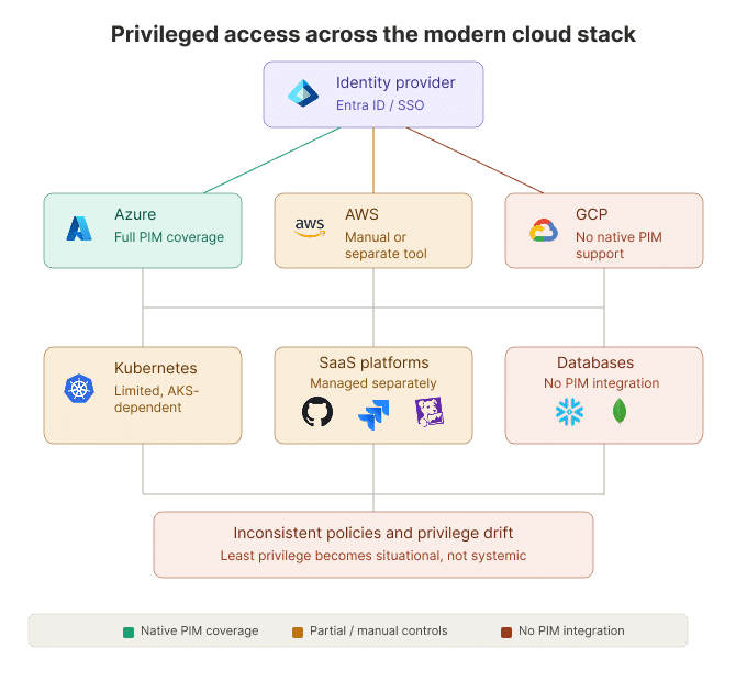 Privileged Access Engineers Will Actually Use Across Cloud