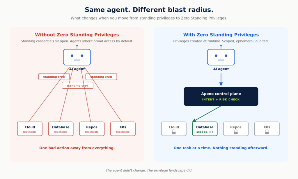 How Zero Standing Privileges resolve AI agent risk