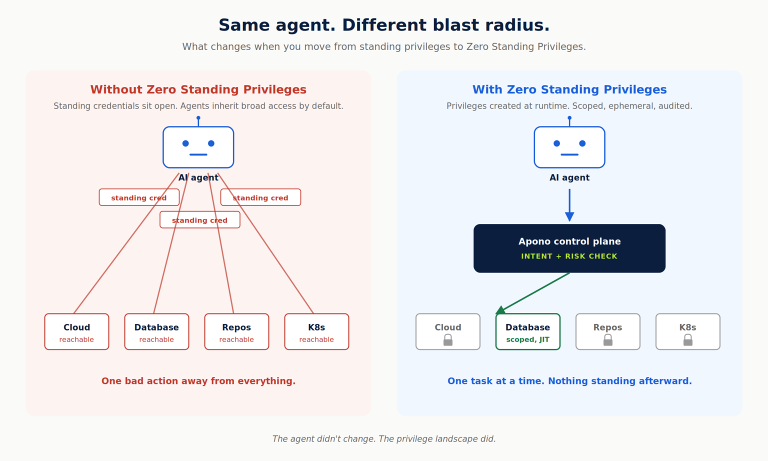 How Zero Standing Privileges Defuses the Shadow AI Agent Problem - Apono