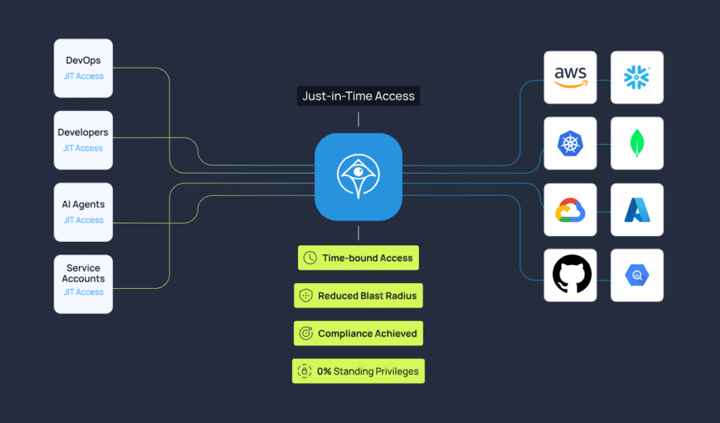 Apono's GitHub integration brings ZSP enforcement to limit blast radius of a GitHub breach