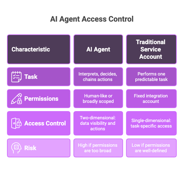 AI Agent Access Control
