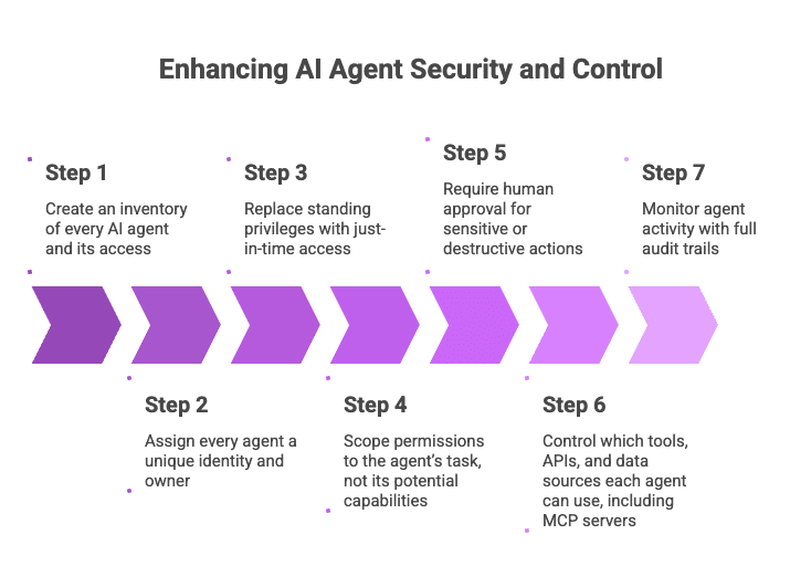 Enhancing AI Agent Security and Control