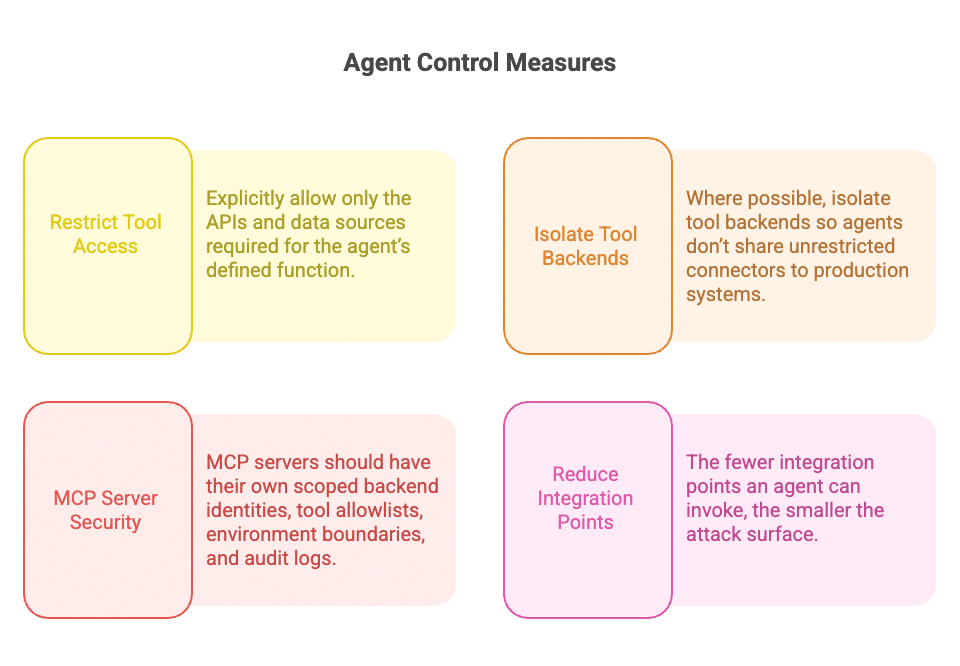 AI Control Measures