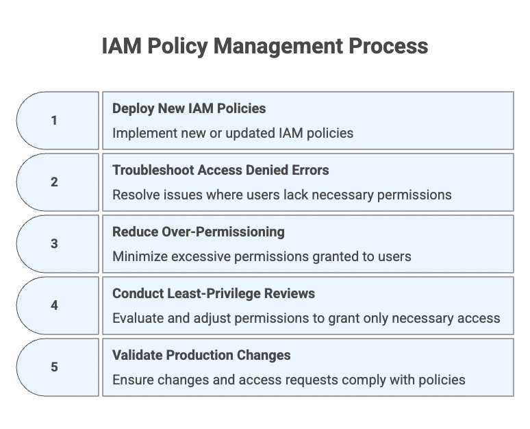 IAM Policy Management Process