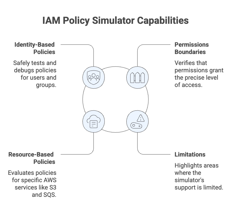 IAM Policy Simulator Capabilities