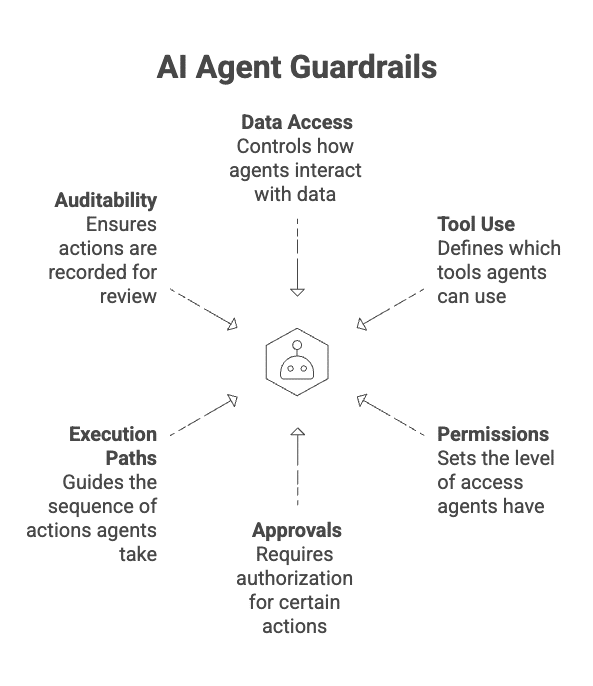 AI Agent guardrails