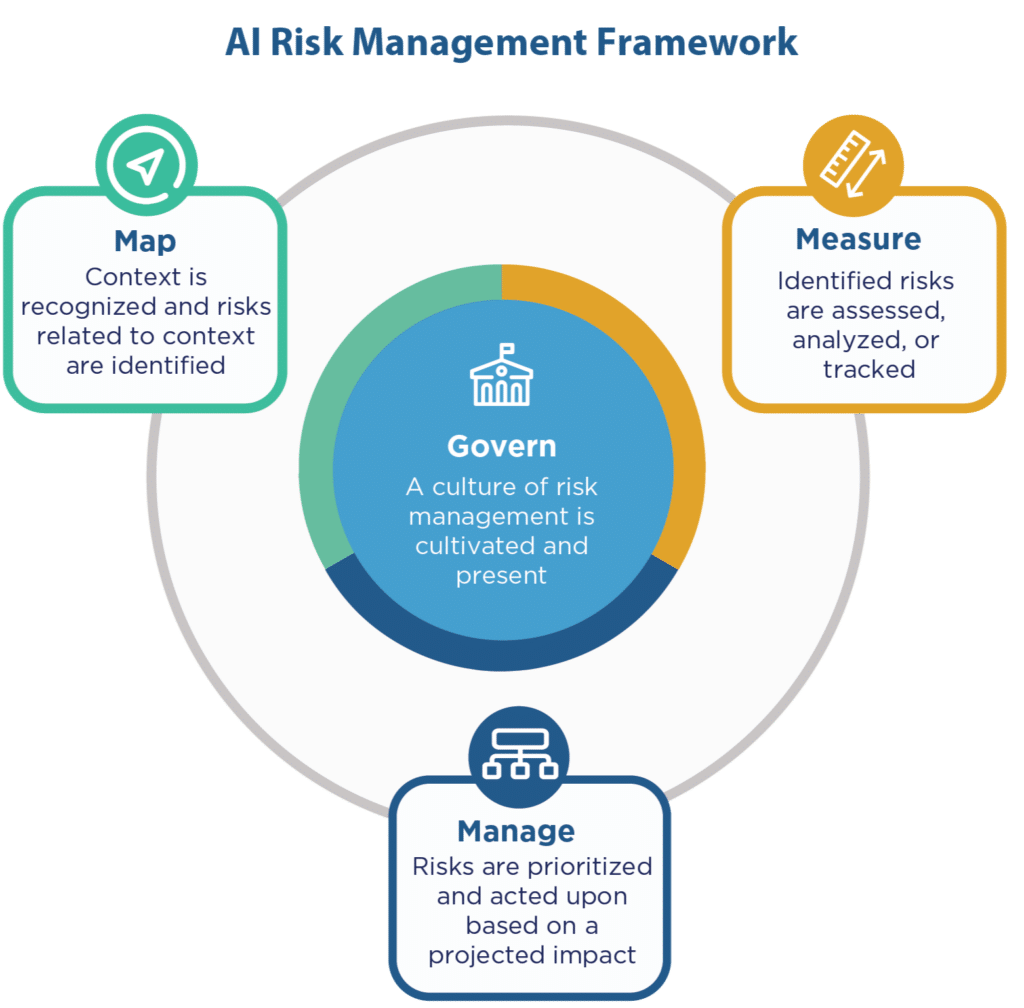 AI Risk Management Framework