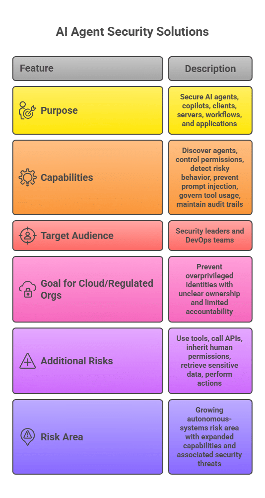 AI Agentic Security Solutions