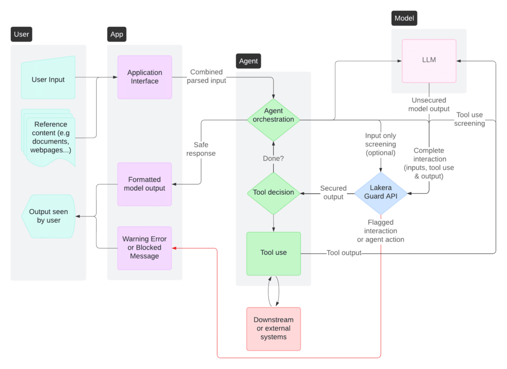 Lakera Guard AI Agent Security Solution