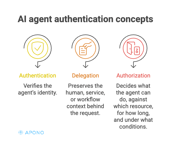 AI agent authentication concepts