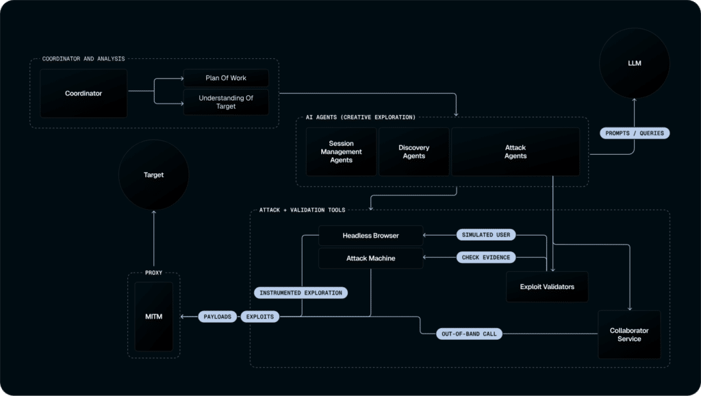 XBOW AI Agent Security Solution