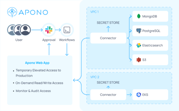 Case Study: Developers Ephemeral Production Access – MongoDB & More