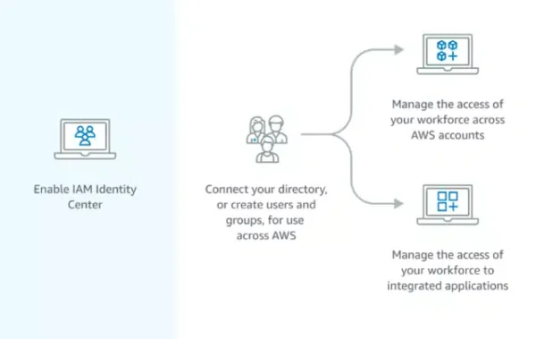 5 Steps for Moving to the AWS Identity Center post thumbnail